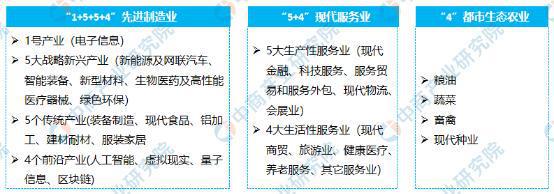 2022年郑州市产业布局及产业招商地图分析