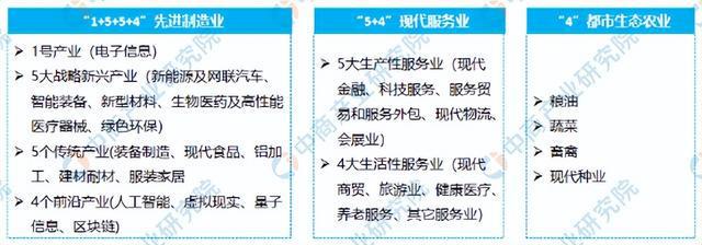 「产业图谱」2022年郑州市产业布局及产业招商地图分析